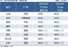 天津冷轧价格暂稳：首钢 4240 元，唐钢 4160 元，新天钢 4080 元