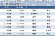 天津冷轧价格暂稳：首钢 4240 元，唐钢 4160 元，新天钢 4080 元