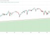 美股三大股指走势分化，纳指涨幅扩大至1%，标普500指数涨0.4%，道指跌0.05%