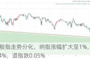 美股三大股指走势分化，纳指涨幅扩大至1%，标普500指数涨0.4%，道指跌0.05%