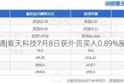 沪深股通|紫天科技7月8日获外资买入0.89%股份