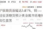 沪银期货涨幅达1.81%，铜冠金源期货预计贵金属市场维持高位震荡