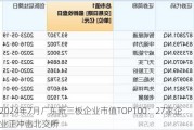 2024年7月广东新三板企业市值TOP100：27家企业正冲击北交所