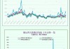 一张图：波罗的海指数因所有船舶运价下跌而下跌