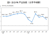 6月制造业PMI和上月持平，生产继续扩张但需求不足