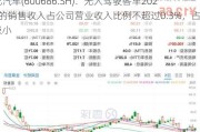 金龙汽车(600686.SH)：无人驾驶客车2023年的销售收入占公司营业收入比例不超过0.3%，占比极小