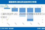 小赢科技(XYF.US)：2024年Q1财报实现营收1.673亿美元