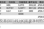 中国农产品交易(00149.HK)年度净利约740万港元 同比增长8.8%