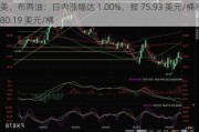 美、布两油：日内涨幅达 1.00%，报 75.93 美元/桶和 80.19 美元/桶