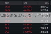 银行股午后继续走强 工行、农行、中行股价均再创新高