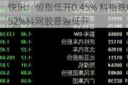 快讯：恒指低开0.45% 科指跌0.52%科网股普遍低开