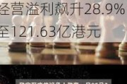 周大福：2024财年营收增长14.8%达1087.13亿港元，主要经营溢利飙升28.9%至121.63亿港元