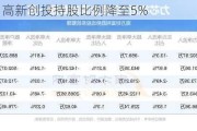 力芯微：高新创投持股比例降至5%