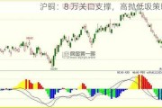 沪铜：8 万关口支撑，高抛低吸策略