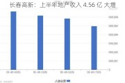 长春高新：上半年地产收入 4.56 亿 大增