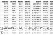 腾讯控股(00700.HK)6月26日耗资10.05亿港元回购264万股