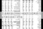 艾迪康控股(09860.HK)6月13日耗资15.6万港元回购1.9万股