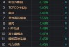 汇聚科技早盘涨近5% 本月内累计涨幅超70%