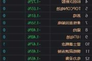 汇聚科技早盘涨近5% 本月内累计涨幅超70%