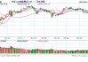 股指期货早盘收盘：IF 主力合约跌 0.64%，IH 跌 0.80%，IC 涨 0.07%，IM 跌 0.21%