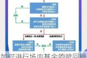 如何进行场内基金的赎回操作？场内基金赎回有哪些注意事项？