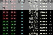 白酒股短线跳水 泸州老窖、古井贡酒、山西汾酒、今世缘跌逾1%