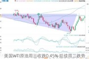 美国WTI原油周三收跌0.45% 延续周二跌势