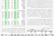 奈飞一度涨超3%创新高 今年前期广告收入承诺同比激增超150%