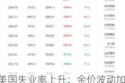 美国失业率上升：金价波动加剧，818投资策略会门票等你赢