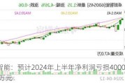 卓郎智能：预计2024年上半年净利润亏损4000万元至8000万元