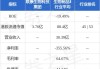 联康生物科技集团(00690.HK)9月3日耗资6.91万港元回购108万股