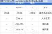 联康生物科技集团(00690.HK)9月3日耗资6.91万港元回购108万股