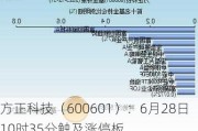 方正科技（600601）：6月28日10时35分触及涨停板