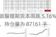 碳酸锂期货本周跌 5.16%，持仓量为 87161 手