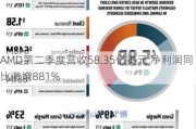 AMD第二季度营收58.35亿美元 净利润同比激增881%