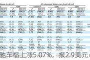 中驰车福上涨5.07%，报2.9美元/股