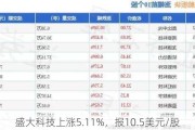 盛大科技上涨5.11%，报10.5美元/股