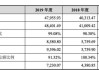 张小泉：上半年净利润1226.15万元 同比增93.15%