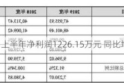 张小泉：上半年净利润1226.15万元 同比增93.15%