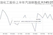 上海石油化工股份上半年汽油销售收入145.25亿元