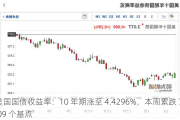 美国国债收益率：10 年期涨至 4.4296%，本周累跌 7.09 个基点