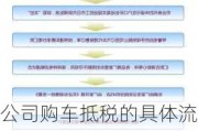 公司购车抵税的具体流程是什么？购车抵税时需要注意哪些税务问题？