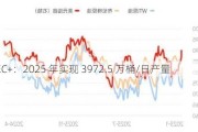 OPEC+：2025 年实现 3972.5 万桶/日产量