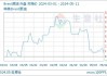 WTI 原油期货：本周累计下跌 2.53%