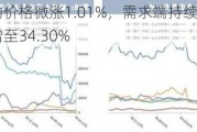 硅铁主力合约价格微涨1.01%，需求端持续改善：硅铁企业开工率增至34.30%