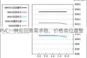 PVC：供应回落需求稳，价格高位盘整