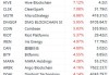 加密货币概念股持续走强 欧科云链上涨20%OSL集团涨超15%