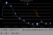 长江传媒（600757）：股价成功突破年线压力位-后市看多（涨）（06-04）