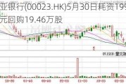 东亚银行(00023.HK)5月30日耗资199.7万港元回购19.46万股