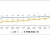 工信部：1―5月，规模以上电子信息制造业增加值同比增长13.8%